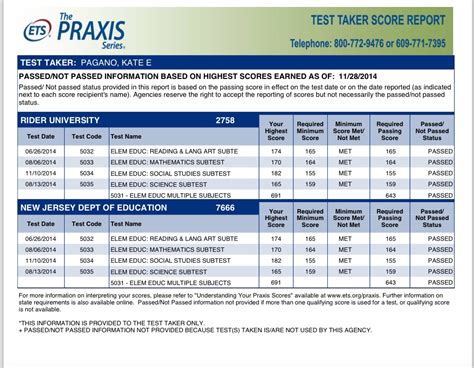 These questions are divided into five categories. . Praxis passing scores va